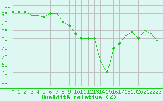Courbe de l'humidit relative pour Blatten
