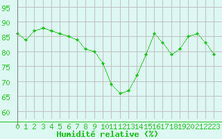 Courbe de l'humidit relative pour Pommerit-Jaudy (22)