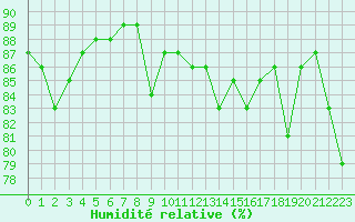 Courbe de l'humidit relative pour Svinoy Fyr