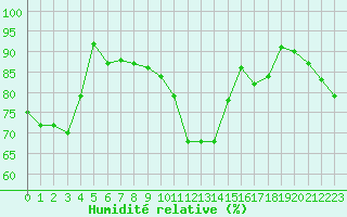 Courbe de l'humidit relative pour Mcon (71)