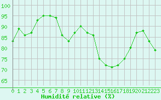 Courbe de l'humidit relative pour Is-en-Bassigny (52)
