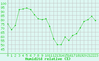 Courbe de l'humidit relative pour Veszprem / Szentkiralyszabadja