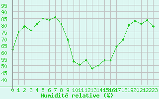 Courbe de l'humidit relative pour Istres (13)
