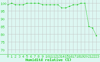 Courbe de l'humidit relative pour Le Touquet (62)