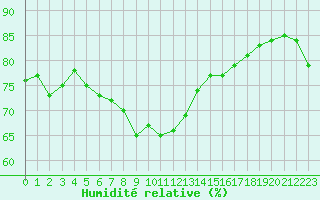 Courbe de l'humidit relative pour Solenzara - Base arienne (2B)