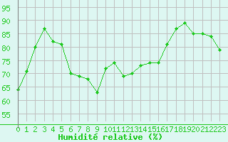 Courbe de l'humidit relative pour Stora Sjoefallet