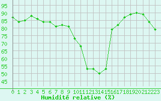 Courbe de l'humidit relative pour Mouzay (55)