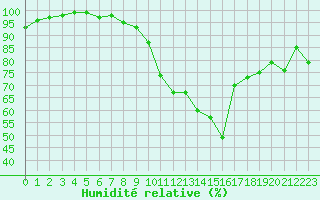 Courbe de l'humidit relative pour St Athan Royal Air Force Base