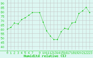 Courbe de l'humidit relative pour Vias (34)