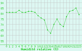 Courbe de l'humidit relative pour Lige Bierset (Be)