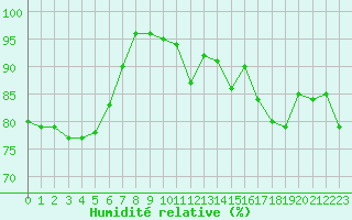 Courbe de l'humidit relative pour Cap de la Hve (76)
