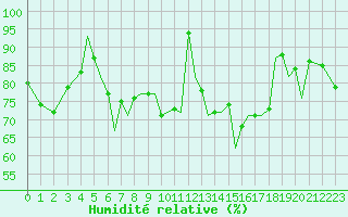Courbe de l'humidit relative pour Guernesey (UK)