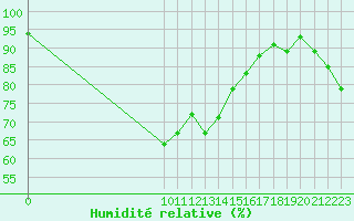 Courbe de l'humidit relative pour Dolembreux (Be)