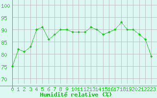 Courbe de l'humidit relative pour Barth
