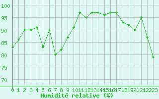 Courbe de l'humidit relative pour Prestwick Rnas