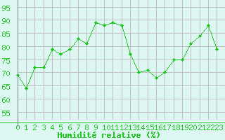 Courbe de l'humidit relative pour Le Talut - Belle-Ile (56)
