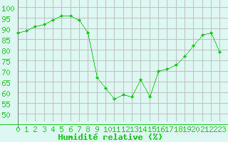 Courbe de l'humidit relative pour Sulejow