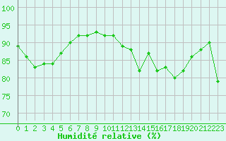 Courbe de l'humidit relative pour Saint-Brieuc (22)