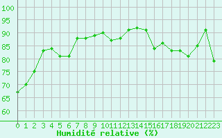 Courbe de l'humidit relative pour Saint-Dizier (52)