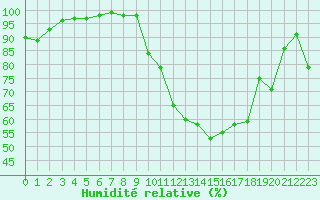 Courbe de l'humidit relative pour Auxerre-Perrigny (89)
