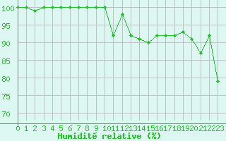 Courbe de l'humidit relative pour Grand Saint Bernard (Sw)