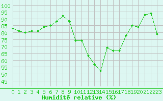 Courbe de l'humidit relative pour Cherbourg (50)
