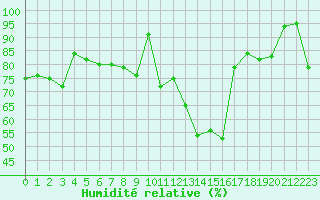 Courbe de l'humidit relative pour Mont-Saint-Vincent (71)