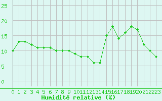Courbe de l'humidit relative pour Berson (33)