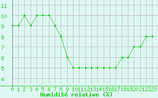 Courbe de l'humidit relative pour Ain Hadjaj