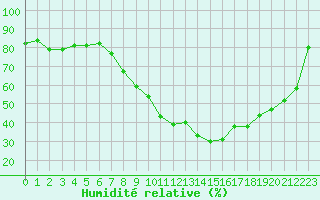 Courbe de l'humidit relative pour Lisbonne (Po)