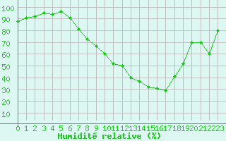 Courbe de l'humidit relative pour Logrono (Esp)