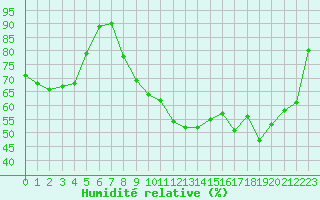Courbe de l'humidit relative pour Bessey (42)