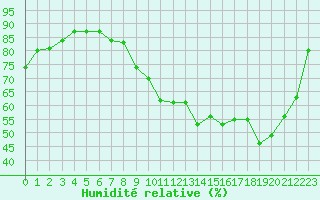 Courbe de l'humidit relative pour Gap-Sud (05)