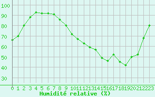 Courbe de l'humidit relative pour Montauban (82)