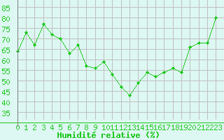 Courbe de l'humidit relative pour Visingsoe