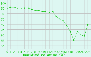 Courbe de l'humidit relative pour Boulogne (62)