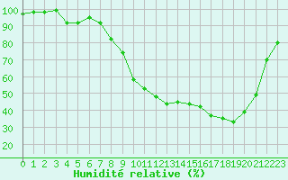 Courbe de l'humidit relative pour Tallard (05)