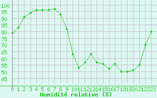 Courbe de l'humidit relative pour Pau (64)