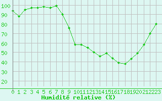 Courbe de l'humidit relative pour Chteaudun (28)
