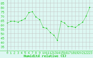 Courbe de l'humidit relative pour Saint-Cyprien (66)