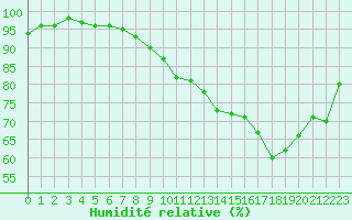 Courbe de l'humidit relative pour Laval (53)