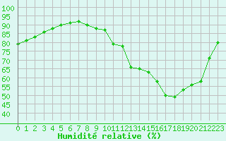 Courbe de l'humidit relative pour Bussy (60)