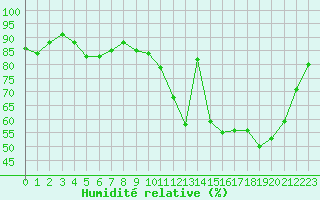 Courbe de l'humidit relative pour Mcon (71)