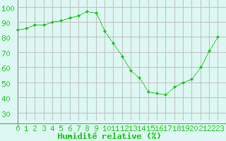 Courbe de l'humidit relative pour Montret (71)