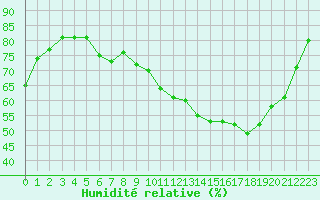 Courbe de l'humidit relative pour Courcouronnes (91)