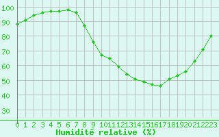 Courbe de l'humidit relative pour Bignan (56)