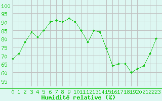 Courbe de l'humidit relative pour Laval (53)