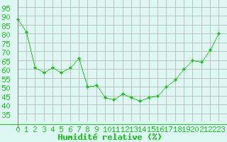 Courbe de l'humidit relative pour Aigen Im Ennstal