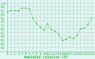 Courbe de l'humidit relative pour Logrono (Esp)