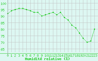 Courbe de l'humidit relative pour Grenoble/St-Etienne-St-Geoirs (38)